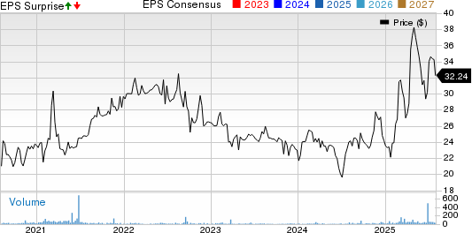 Ohio Valley Banc Corp. Price, Consensus and EPS Surprise