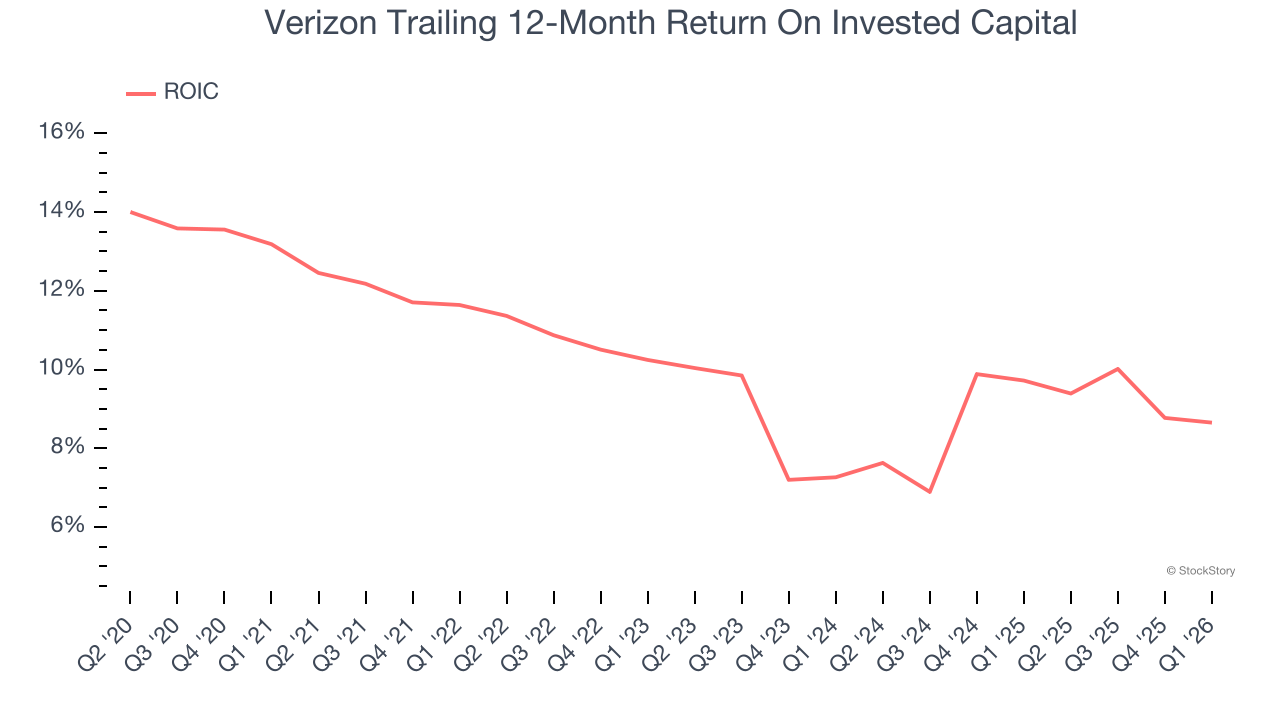 Verizon Trailing 12-Month Return On Invested Capital