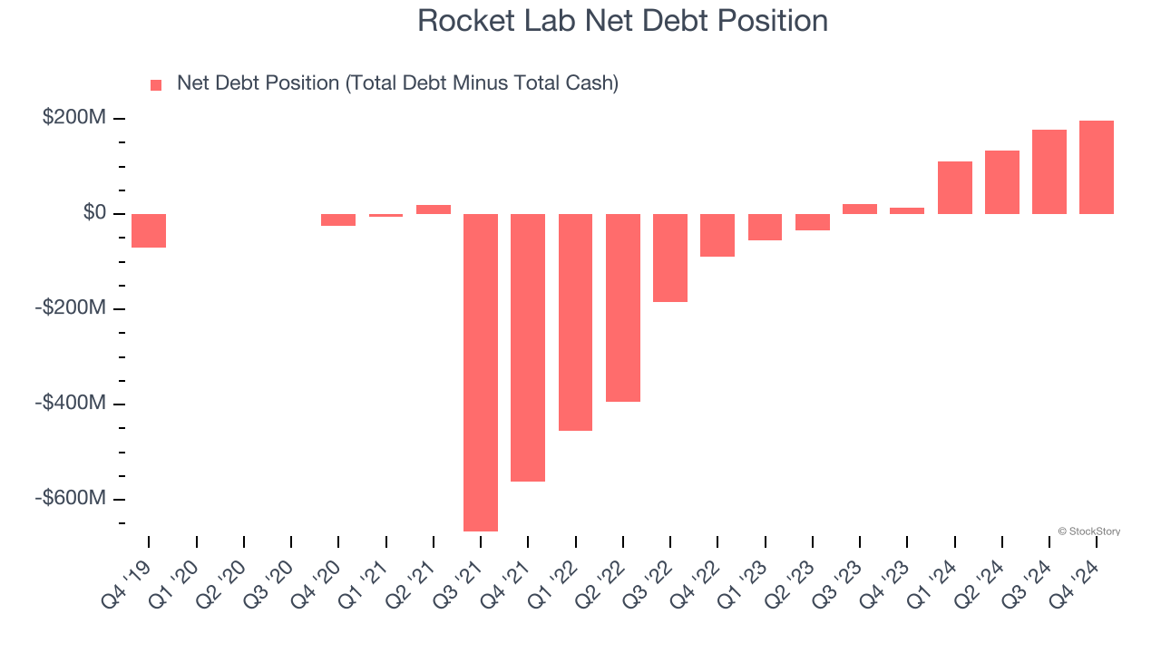 Rocket Lab Net Debt Position