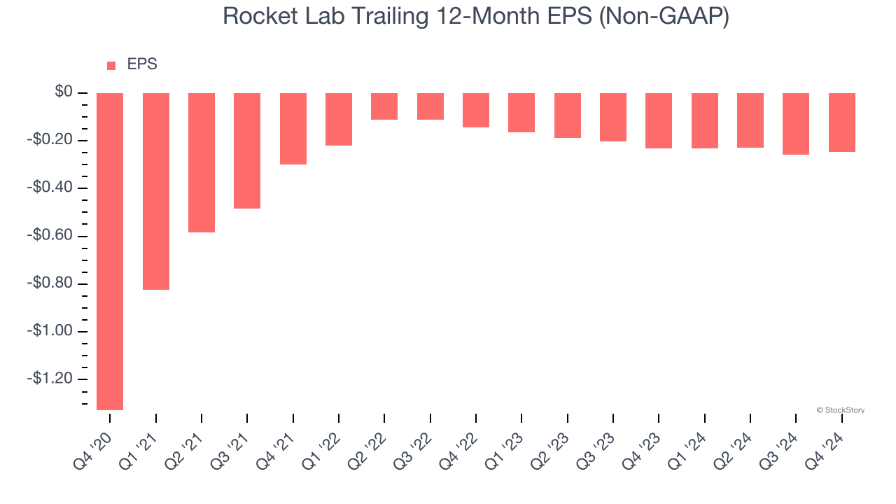 Rocket Lab Trailing 12-Month EPS (Non-GAAP)