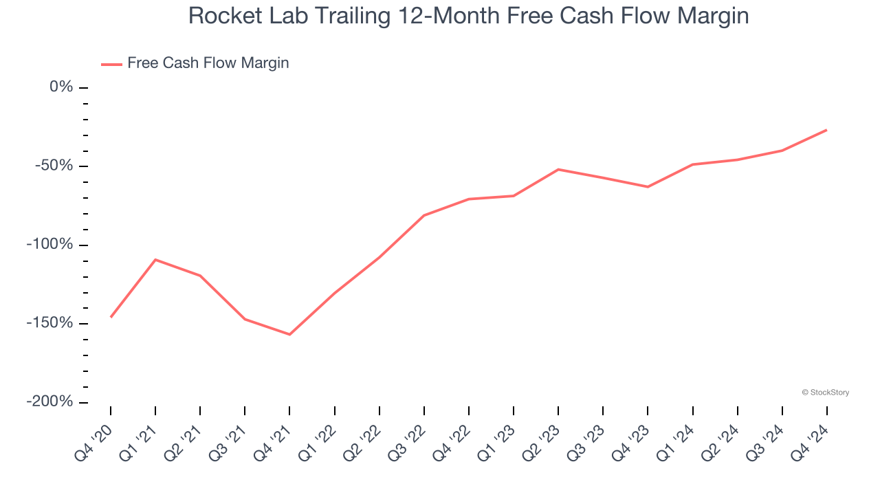 Rocket Lab Trailing 12-Month Free Cash Flow Margin