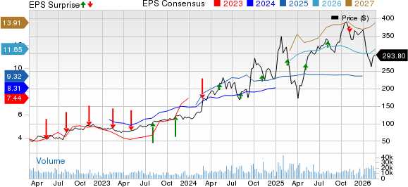 Constellation Energy Corporation Price, Consensus and EPS Surprise
