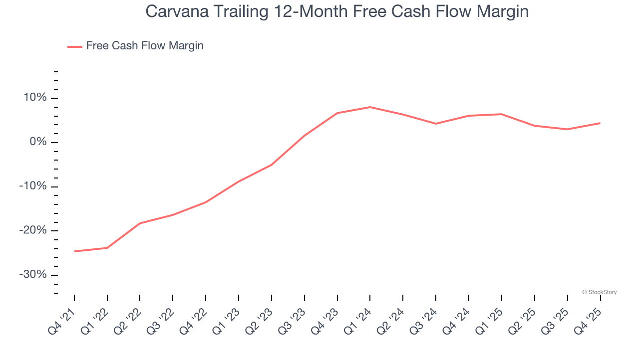 Carvana Trailing 12-Month Free Cash Flow Margin