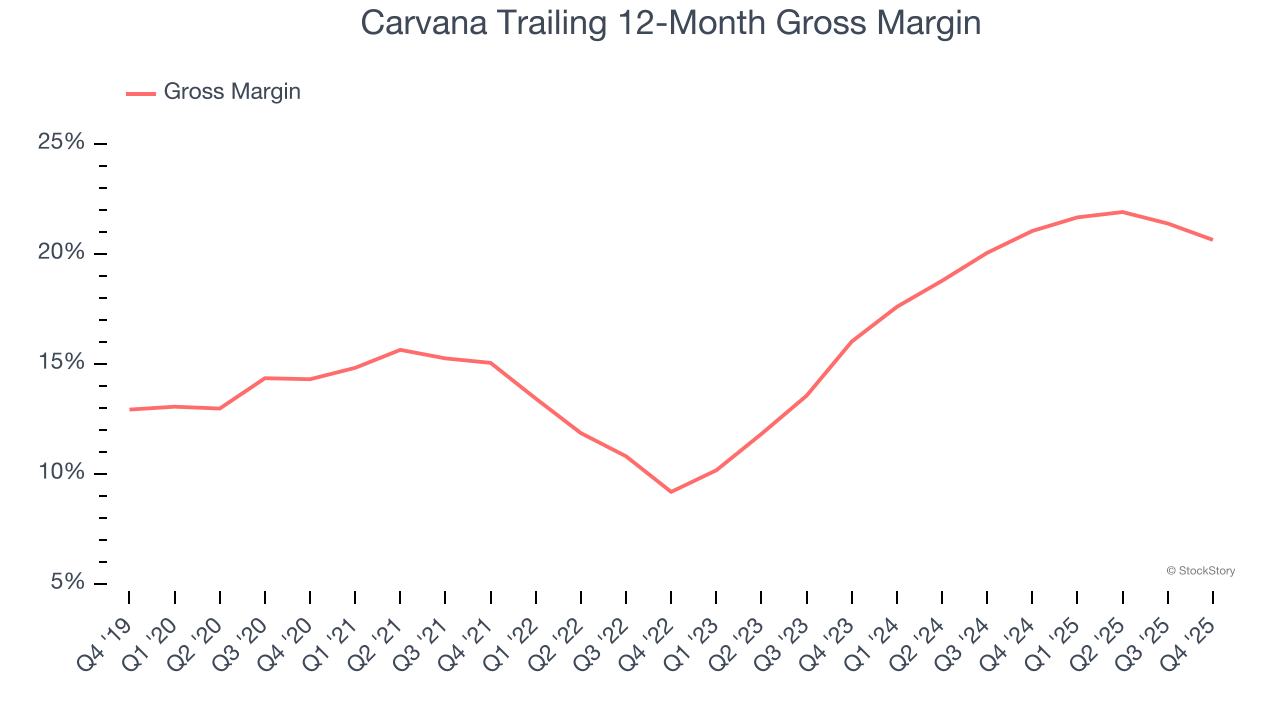 Carvana Trailing 12-Month Gross Margin