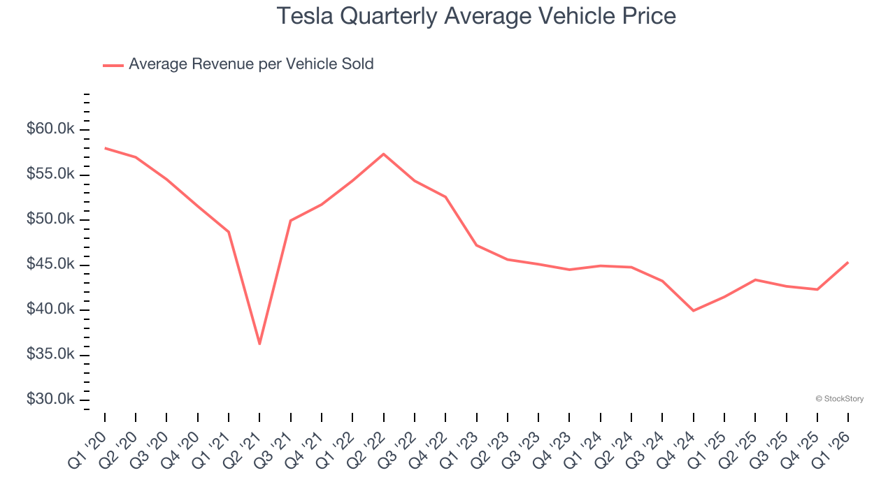 Tesla Quarterly Average Vehicle Price