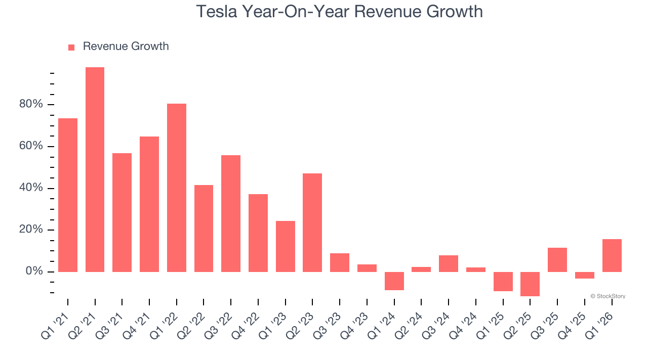 Tesla Year-On-Year Revenue Growth