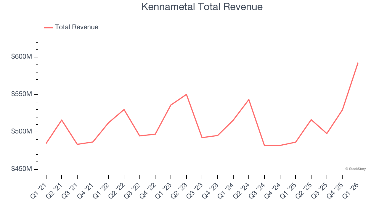 Kennametal Total Revenue