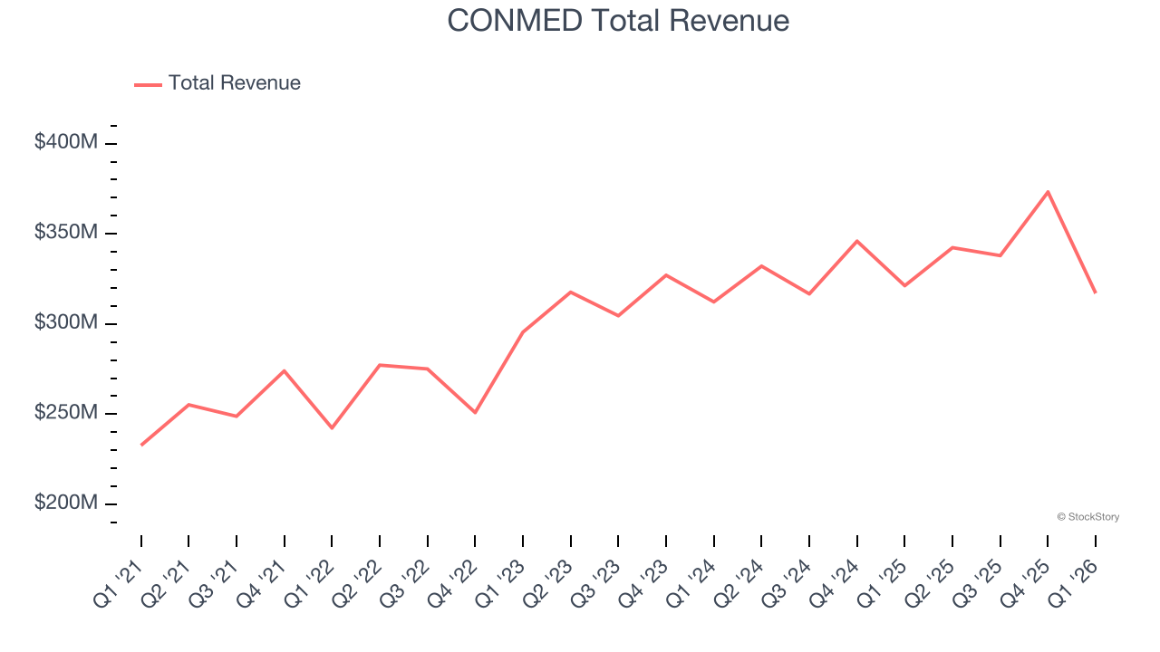 CONMED Total Revenue