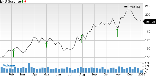 The Allstate Corporation Price and EPS Surprise