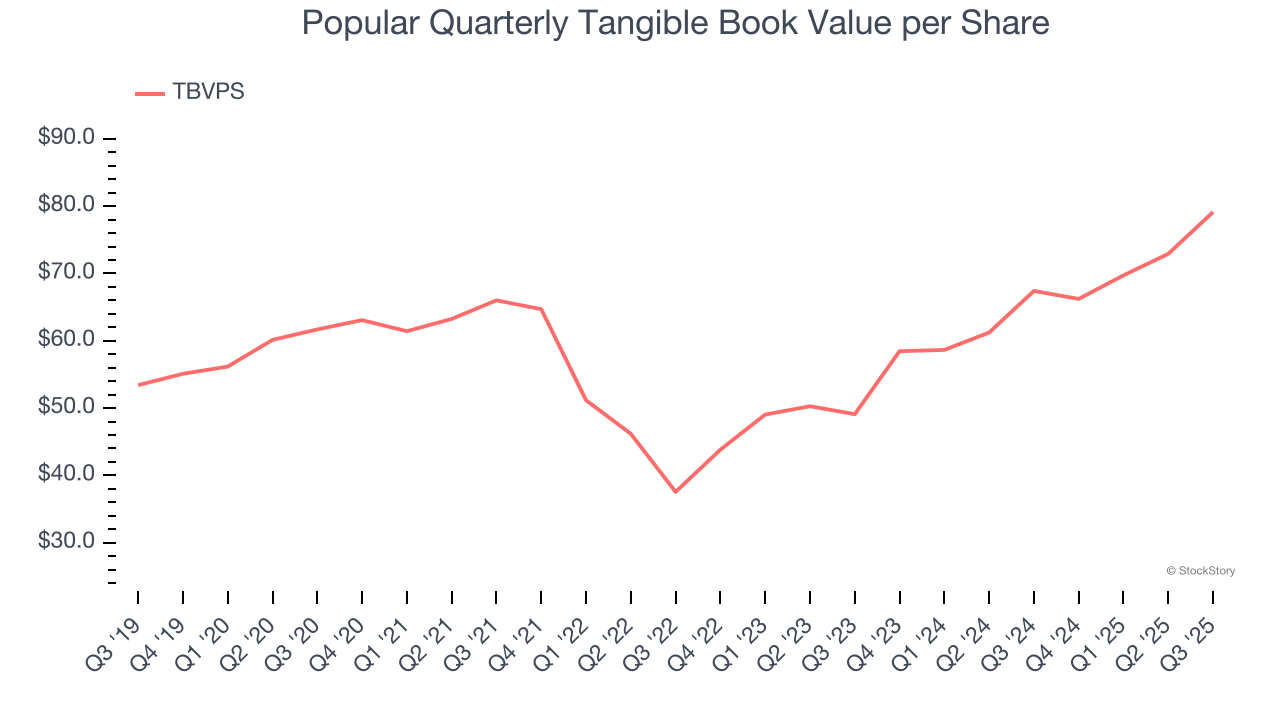Popular Quarterly Tangible Book Value per Share