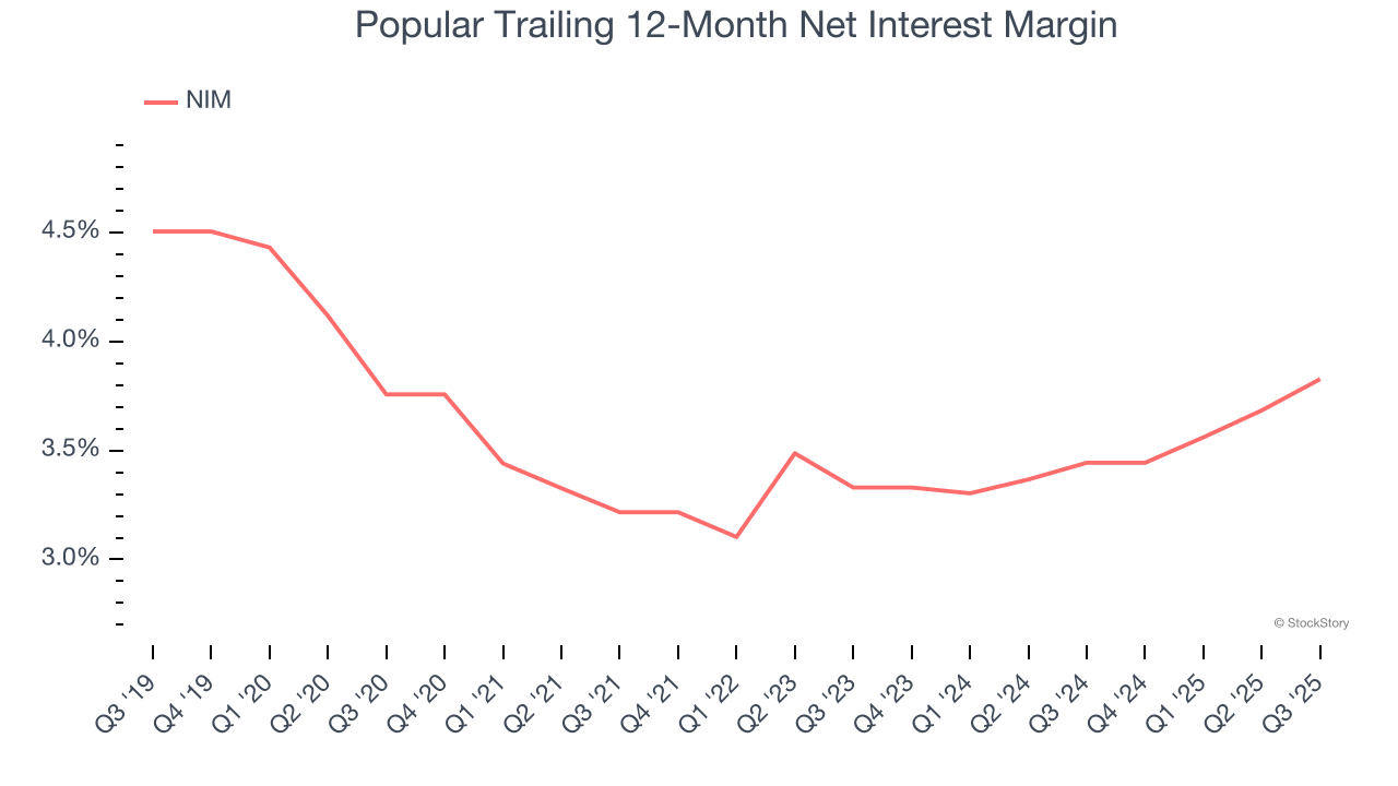 Popular Trailing 12-Month Net Interest Margin