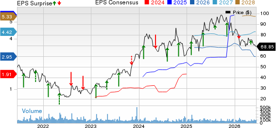 Uber Technologies, Inc. Price, Consensus and EPS Surprise