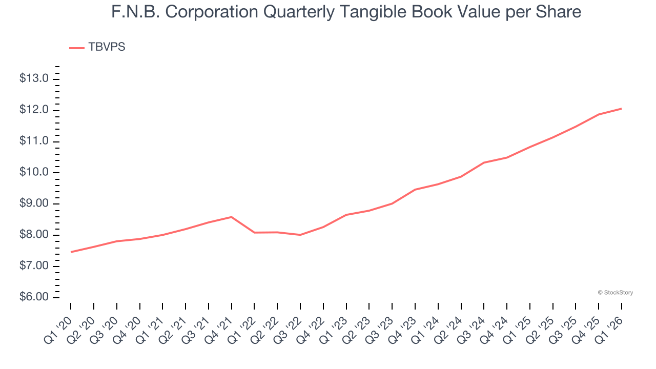 F.N.B. Corporation Quarterly Tangible Book Value per Share