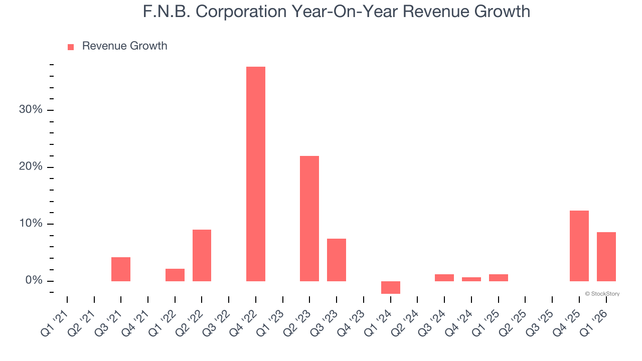 F.N.B. Corporation Year-On-Year Revenue Growth