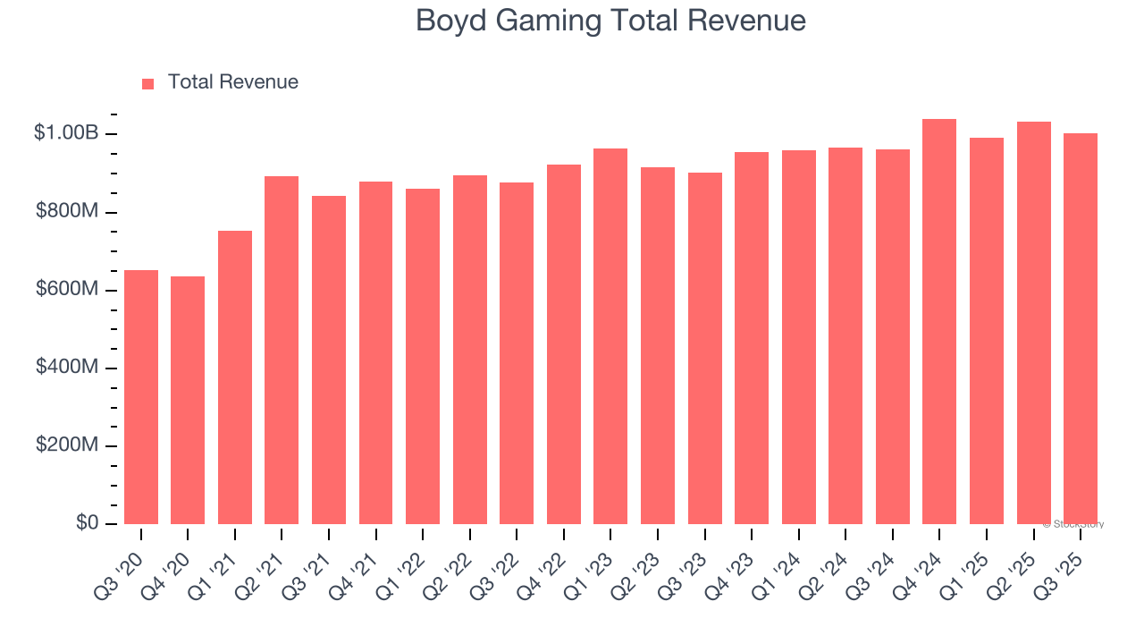 What To Expect From Boyd Gaming S BYD Q4 Earnings Boyd Gaming Total Revenue 2026 02 04 032159 Rcfp 