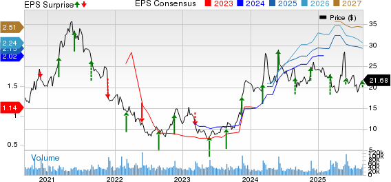 The Gap, Inc. Price, Consensus and EPS Surprise