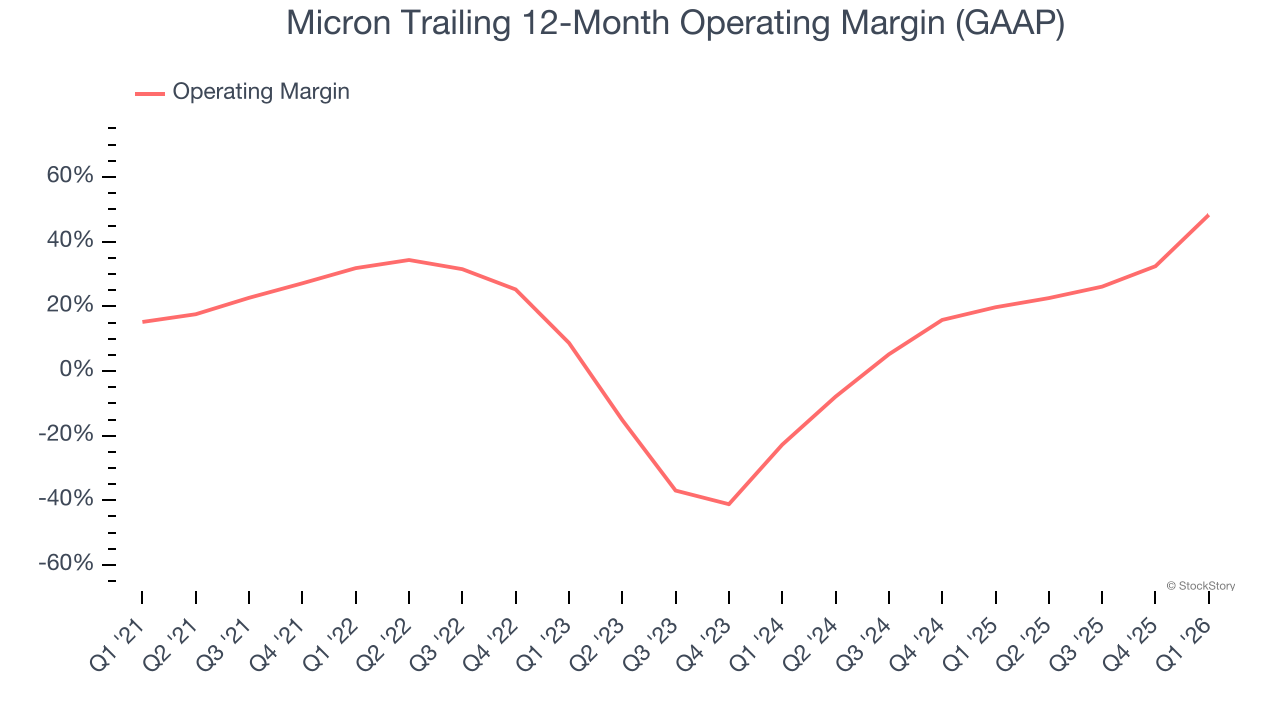 Micron Trailing 12-Month Operating Margin (GAAP)