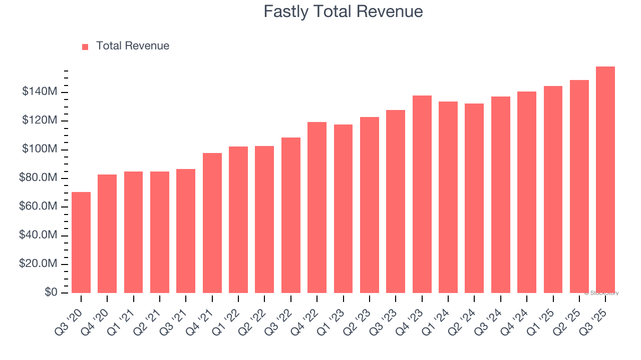 Fastly Total Revenue