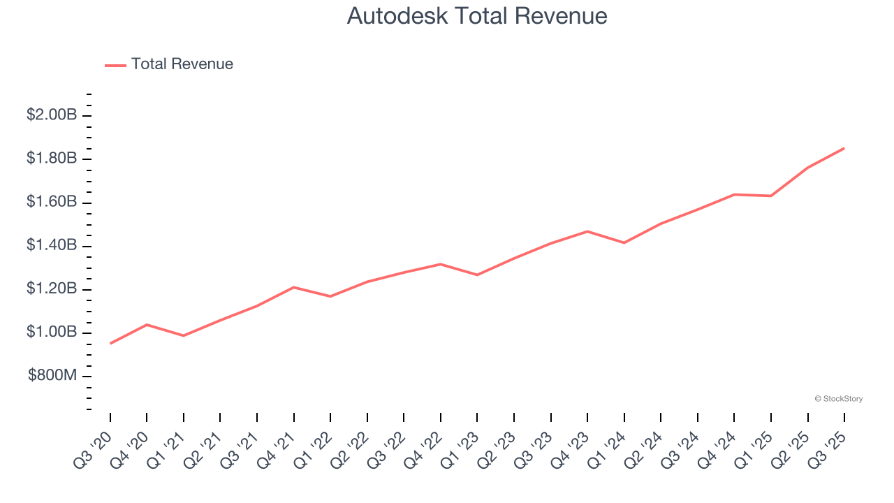 Autodesk Total Revenue