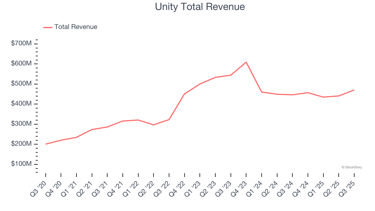 Unity Total Revenue