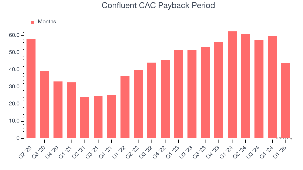 Confluent CAC Payback Period