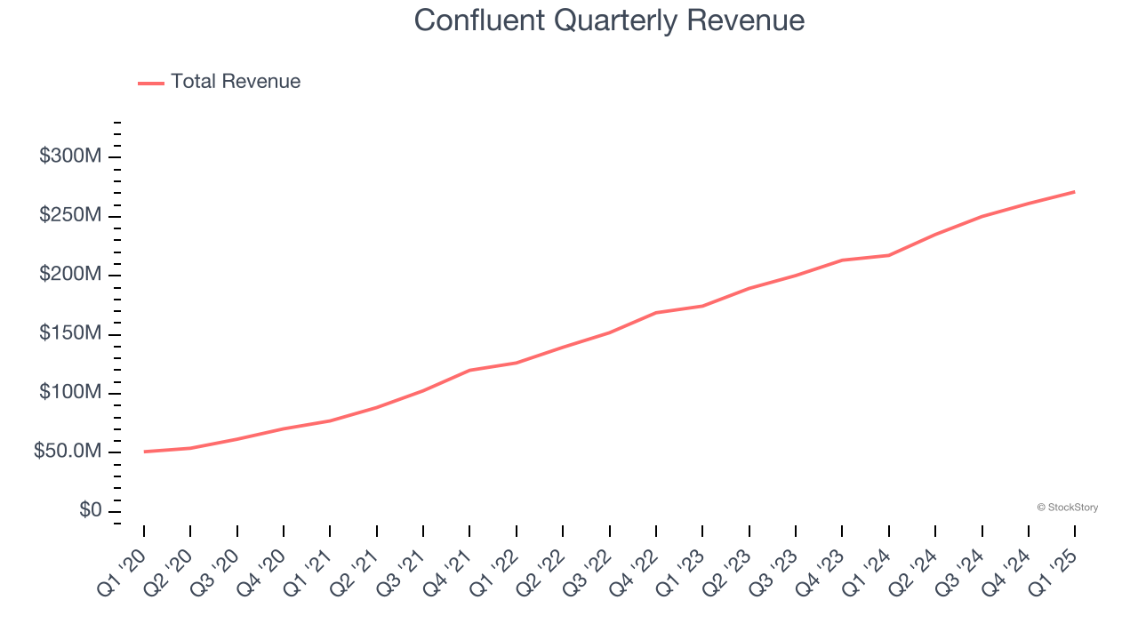 Confluent Quarterly Revenue