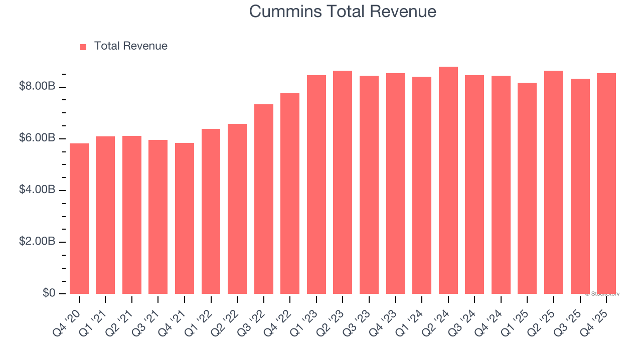 Cummins Total Revenue