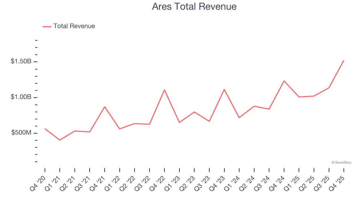 Ares Total Revenue
