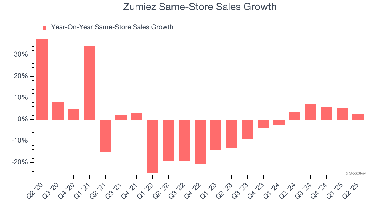 Zumiez Same-Store Sales Growth