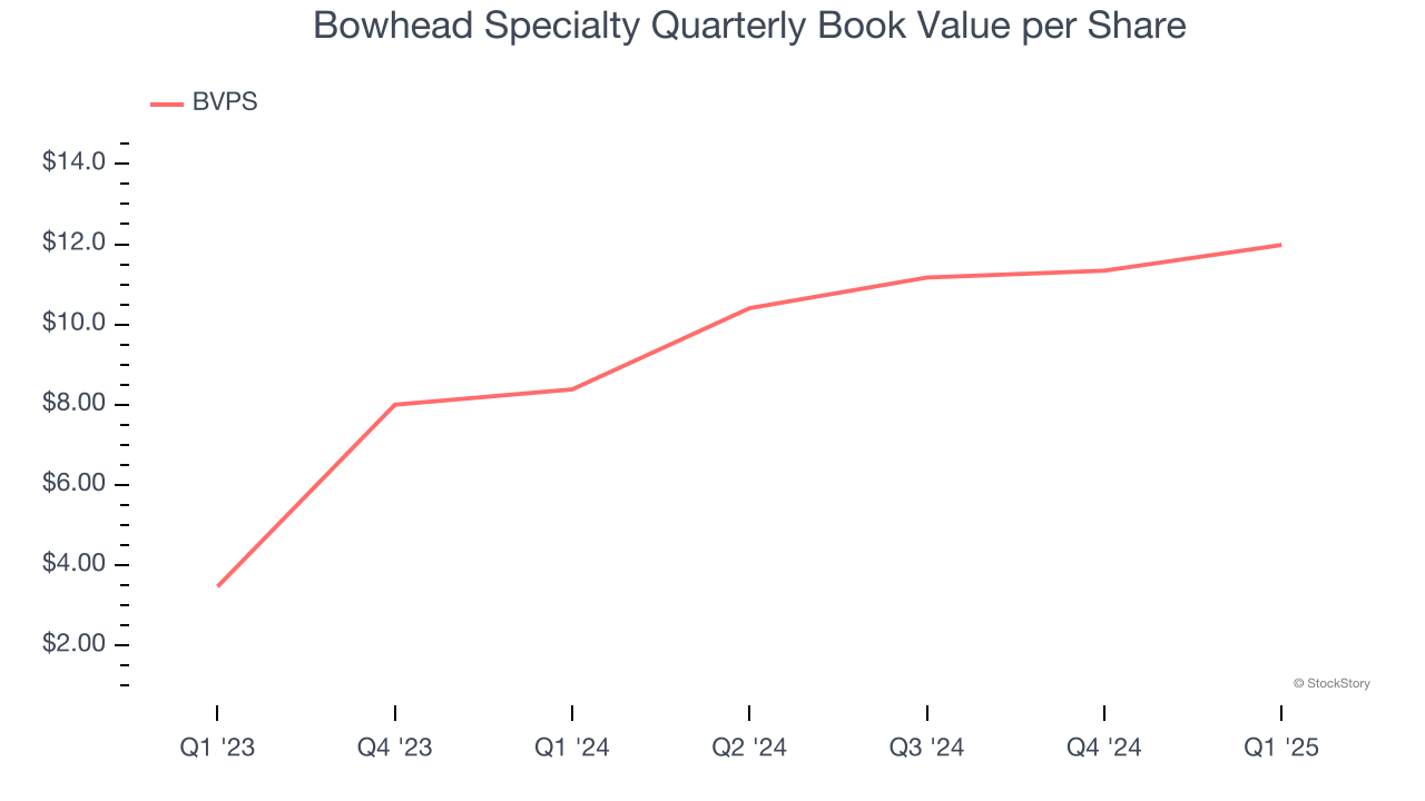 Bowhead Specialty Quarterly Book Value per Share