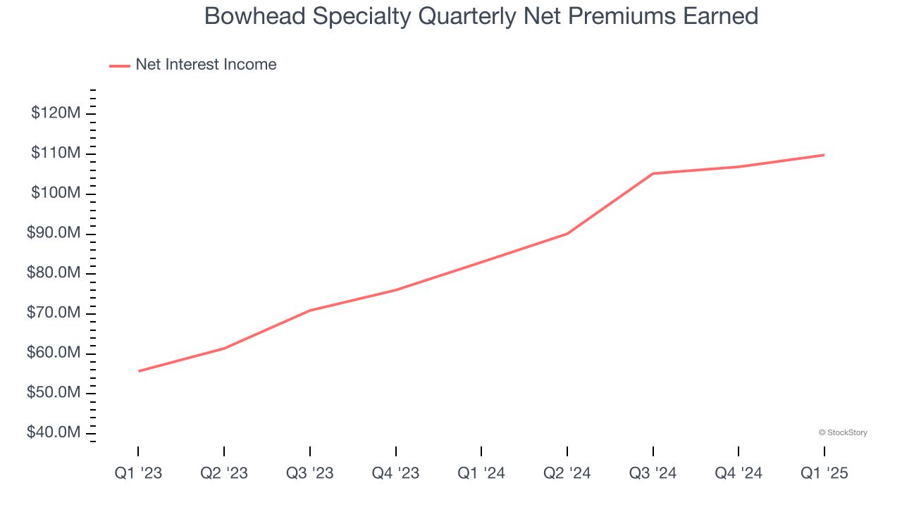 Bowhead Specialty Quarterly Net Premiums Earned