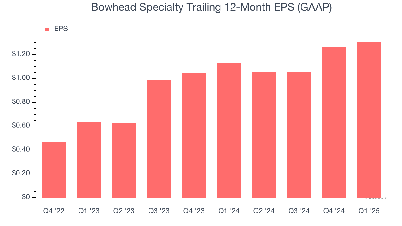 Bowhead Specialty Trailing 12-Month EPS (GAAP)