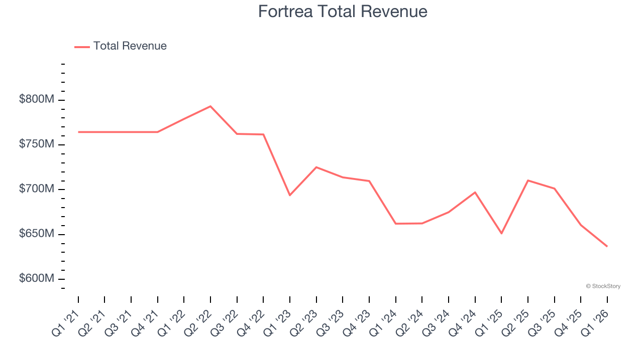 Fortrea Total Revenue