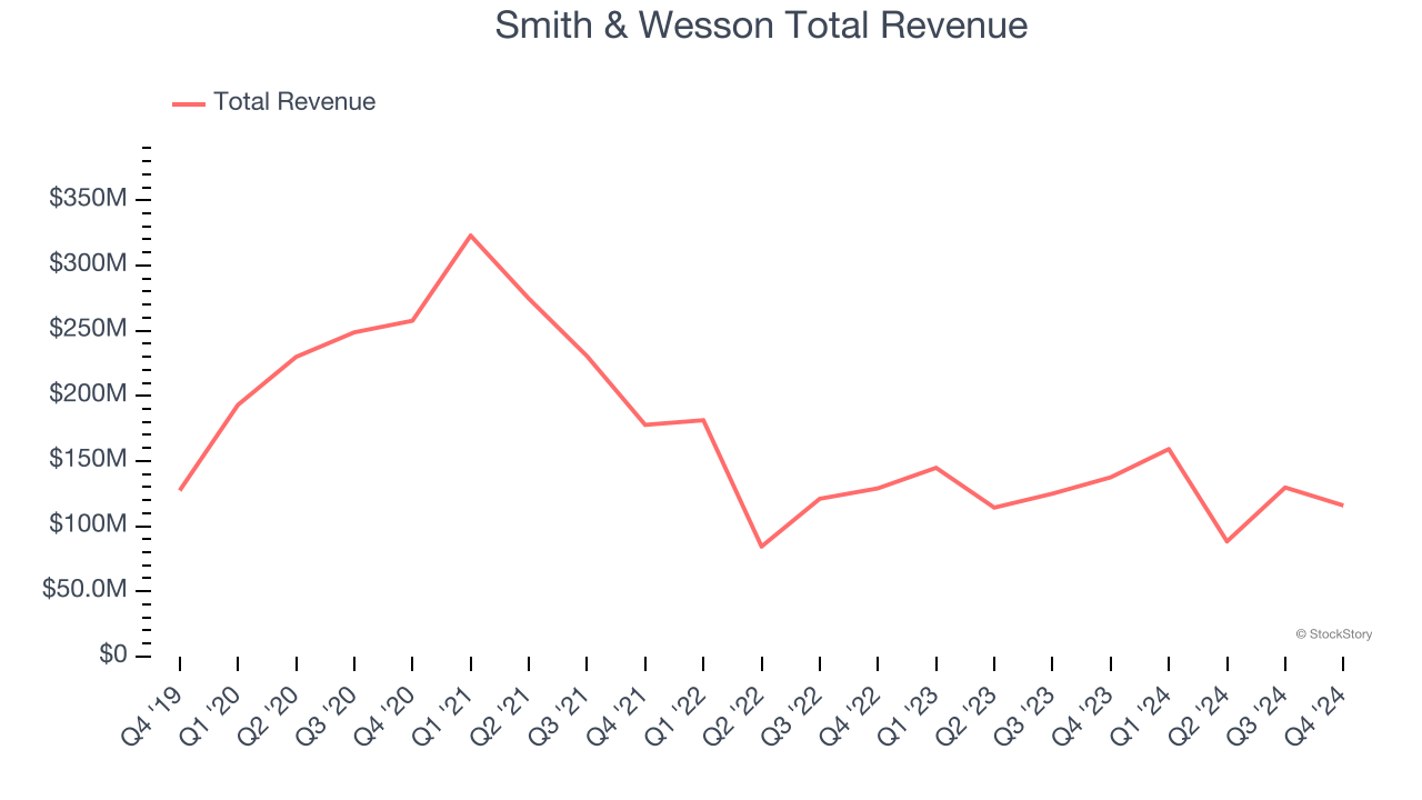 Smith & Wesson Total Revenue
