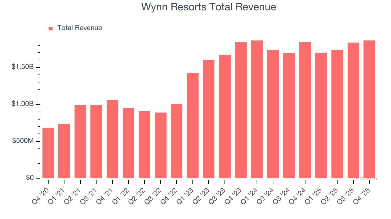 Wynn Resorts Total Revenue