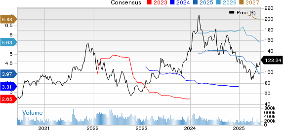 Advanced Micro Devices, Inc. Price and Consensus