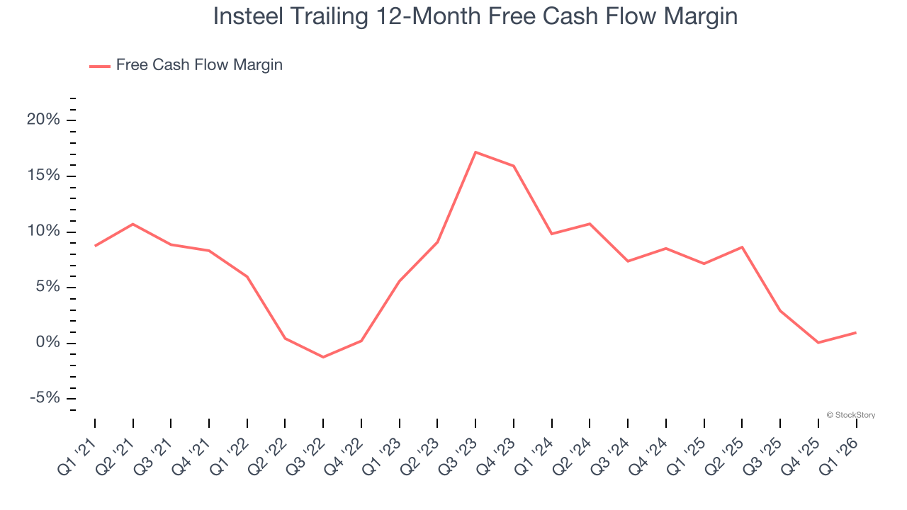 Insteel Trailing 12-Month Free Cash Flow Margin