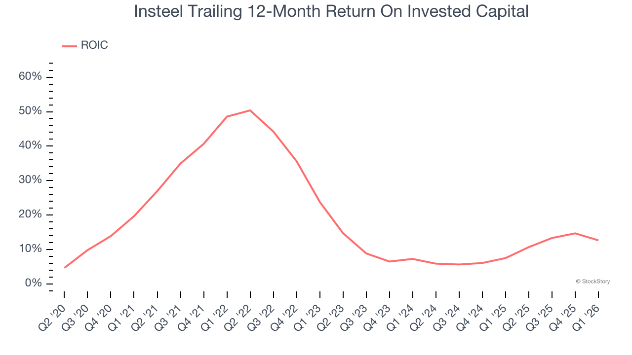 Insteel Trailing 12-Month Return On Invested Capital