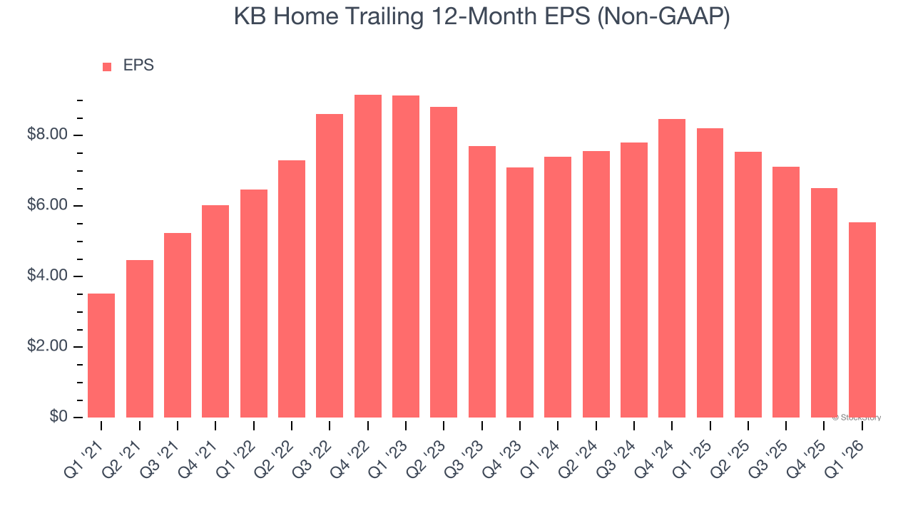 KB Home Trailing 12-Month EPS (Non-GAAP)