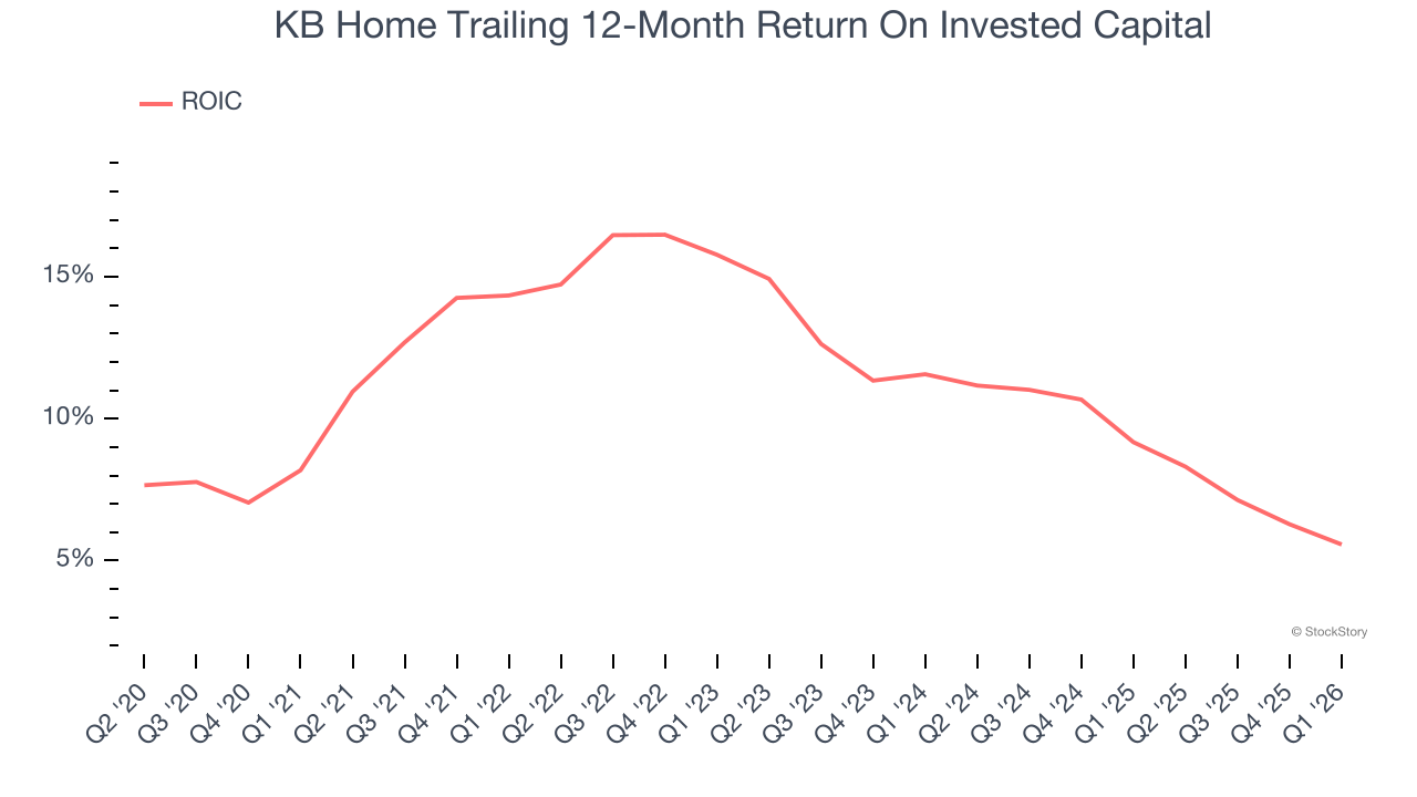 KB Home Trailing 12-Month Return On Invested Capital