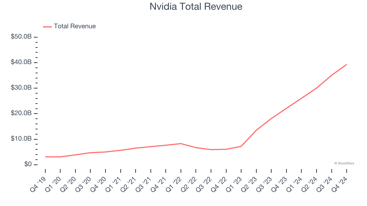 Nvidia Total Revenue