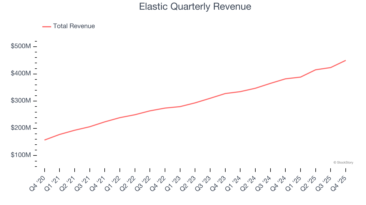 Elastic Quarterly Revenue