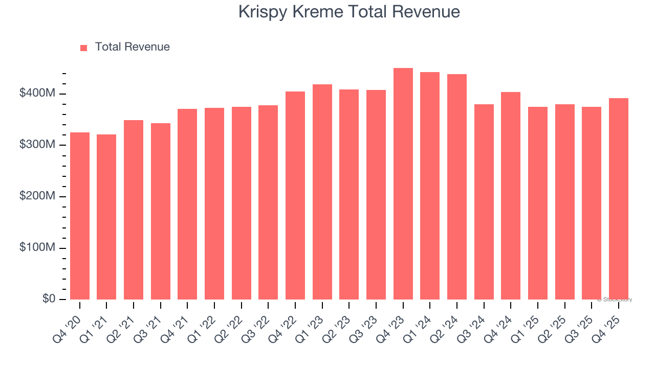 Krispy Kreme Total Revenue
