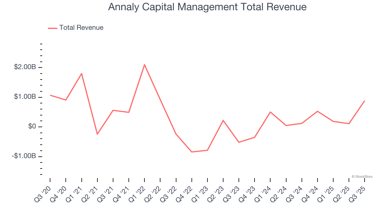 Annaly Capital Management Total Revenue