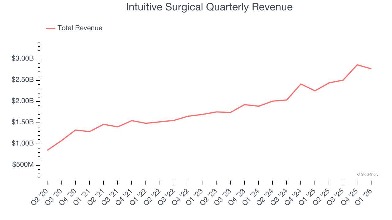 Intuitive Surgical Quarterly Revenue