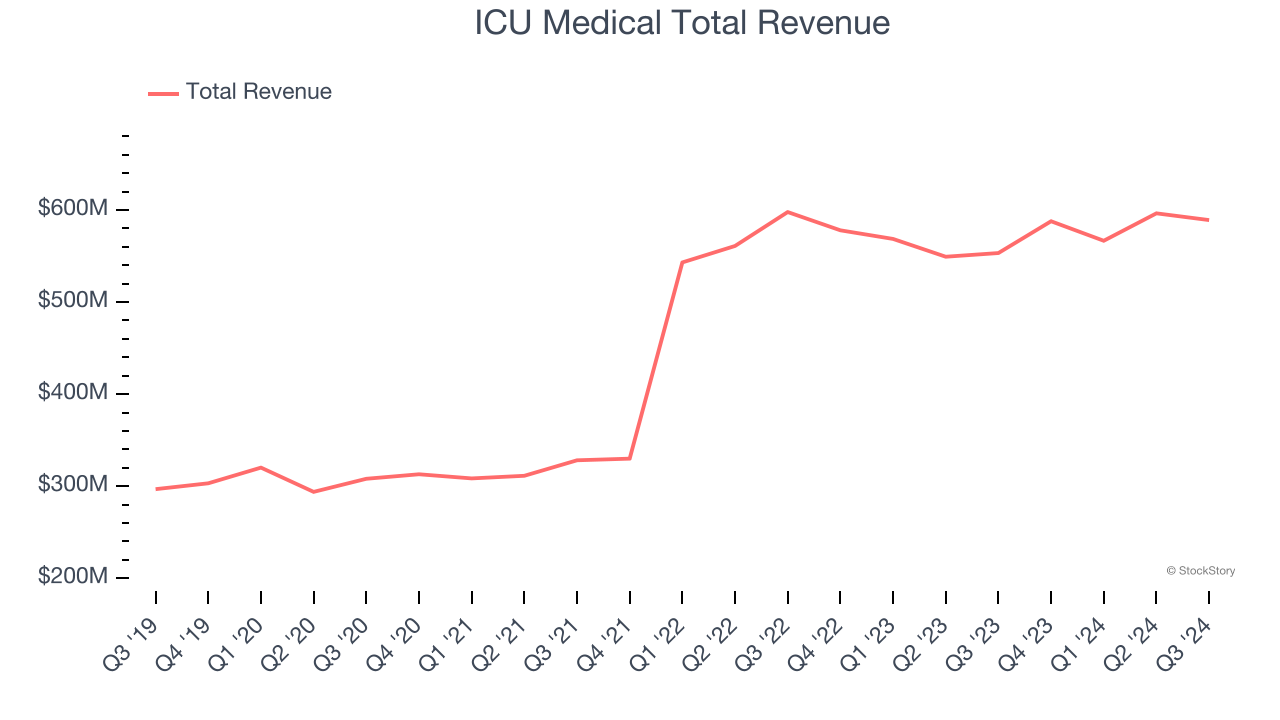 ICU Medical Total Revenue