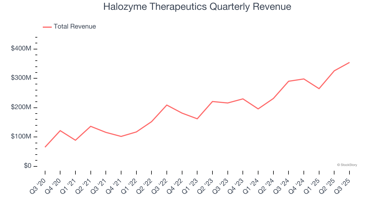 Halozyme Therapeutics Quarterly Revenue