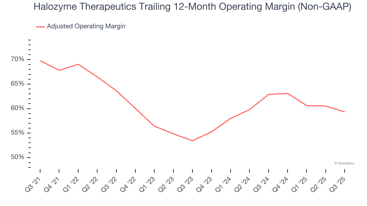 Halozyme Therapeutics Trailing 12-Month Operating Margin (Non-GAAP)