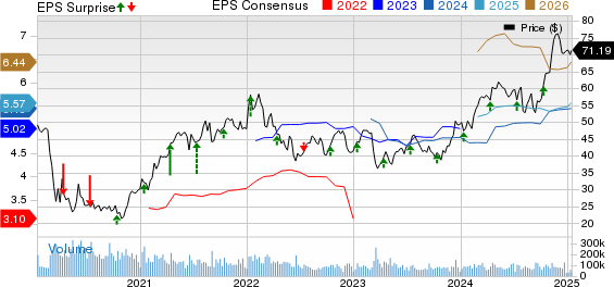 Wells Fargo & Company Price, Consensus and EPS Surprise