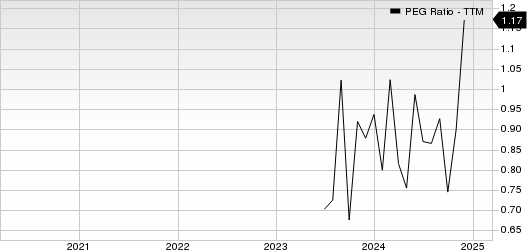 M-tron Industries, Inc. PEG Ratio (TTM)